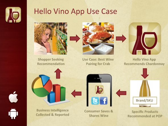 Hello Vino App Use Case